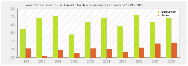 Le Diamant : Nombre de naissances et décès de 1999 à 2008